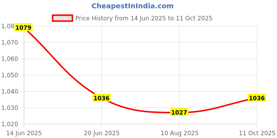 amazon.in UJEAVETTE® 2X Inline Skates Roller Brakes Block Non-Slip Safety Stopper Purple Price History Graph from 14 Jun 2025 to 11 Oct 2025