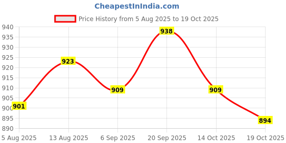 amazon.in ujeavette UJEAVETTE® 2x Noise Reduction Ear Plugs Silicone for Sleep Snoring Swimming Black Blue ujeavette Price History Graph from 5 Aug 2025 to 14 Oct 2025