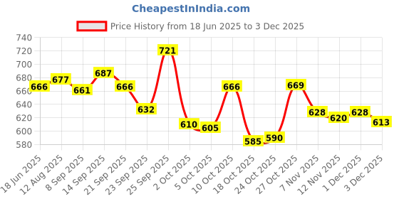 amazon.in UJEAVETTE® 2X Replacement Bicycle Adjustable Length Home Gym Exercise Bike Pedal Straps Price History Graph from 18 Jun 2025 to 1 Dec 2025