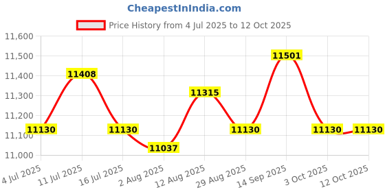 amazon.in UJEAVETTE® 2x Wall Mounted Mannequin Head Hanger Hat Cap Display Model for Salon Home Price History Graph from 4 Jul 2025 to 12 Oct 2025
