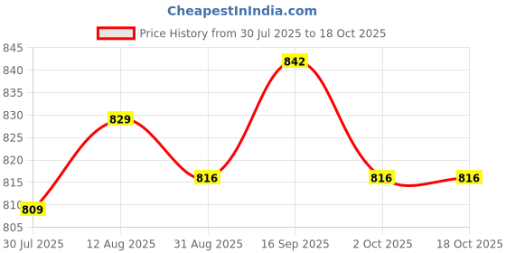 amazon.in UJEAVETTE® 2x10 Pieces Cold Wave Rods with Rubber Bands and Cover Plum Red Hair Perm Rods Price History Graph from 30 Jul 2025 to 16 Oct 2025