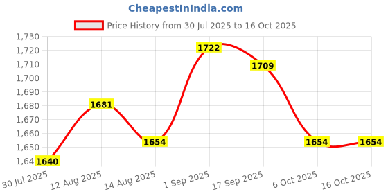 amazon.in UJEAVETTE® 2x1000 Pieces Hair Perm Papers End Papers Salon Perm Paper for Home Salon Tool medium Price History Graph from 30 Jul 2025 to 16 Oct 2025