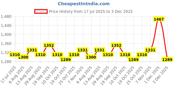 amazon.in UJEAVETTE® 2x100G Temporary Tooth Repair Kit for Uneven Teeth Teeth Veneer Beauty Tool Price History Graph from 17 Jul 2025 to 3 Dec 2025