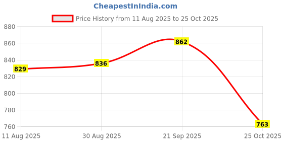 amazon.in UJEAVETTE® 2x10/20ml Ink Cosmetic Perfume Dispensing Bottle Travel Empty Refillable Price History Graph from 11 Aug 2025 to 25 Oct 2025