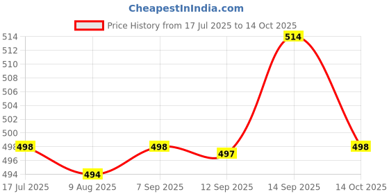 amazon.in UJEAVETTE® 2x10G Temporary Tooth Solid Glue Thermal Beads Teeth Gaps Glue White Denture Price History Graph from 17 Jul 2025 to 14 Oct 2025