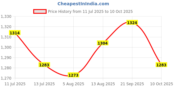 amazon.in ujeavette UJEAVETTE® 2x2 Pairs Reusable Soft Silicone Earplugs for Airplane Air Pressure Reducing ujeavette Price History Graph from 11 Jul 2025 to 10 Oct 2025