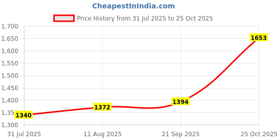 amazon.in UJEAVETTE® 2x20 Pieces Mini Refillable Glass Dropper Bottle for Essential Oils 1ML Price History Graph from 31 Jul 2025 to 25 Oct 2025