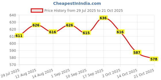 amazon.in ujeavette UJEAVETTE® 2x2pcs Unisex Metal Spring Wavy Hairband Sports Face Wash Hair Loop Headband 01 ujeavette Price History Graph from 29 Jul 2025 to 21 Oct 2025