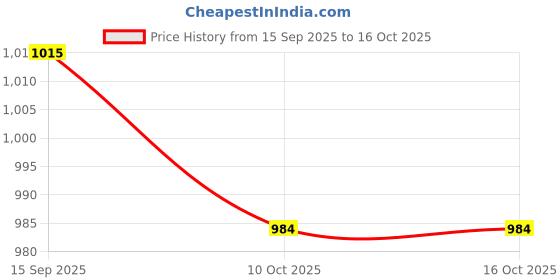 amazon.in UJEAVETTE® 2x400Pcs travel Soap Sheets Petal Soap Paper for Children and Adults Mixed Color Price History Graph from 15 Sep 2025 to 16 Oct 2025