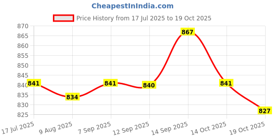 amazon.in UJEAVETTE® 2x50G Temporary Tooth Repair Kit Denture Moldable Fake Teeth Veneer White Price History Graph from 17 Jul 2025 to 14 Oct 2025