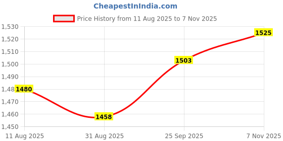 amazon.in UJEAVETTE® 2x50x Mini Glass Perfume Sample Vials Empty Essential Oil Fragrance Bottle 2ml White Cap Price History Graph from 11 Aug 2025 to 7 Nov 2025