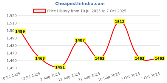 amazon.in UJEAVETTE® 2x5D Silicone Eye Model Durable Convenient Professional for Beginners Home Use Price History Graph from 10 Jul 2025 to 7 Oct 2025