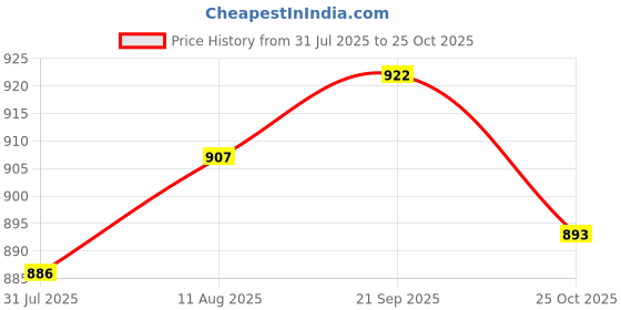 amazon.in UJEAVETTE® 2x5Pcs Empty 5ml Refillable Perfume Bottles Pump Spray Tube Glass Vials Gold Price History Graph from 31 Jul 2025 to 25 Oct 2025