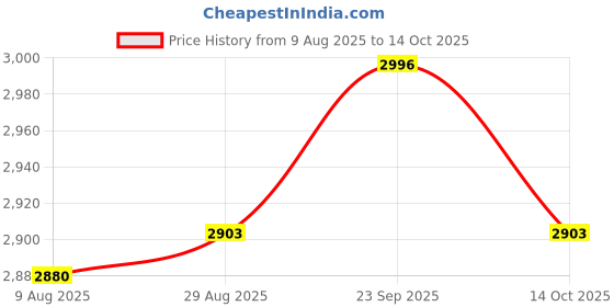 amazon.in UJEAVETTE® 2x6 Mixed Mini Relaxation Bath Bombs Tablets Shower Steamers Shower Bombs Price History Graph from 9 Aug 2025 to 14 Oct 2025