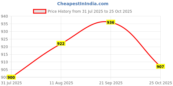 amazon.in UJEAVETTE® 2x6 Pieces Amber Refillable Empty Essential Oil Makeup Bottle 10ml Gold Cap Price History Graph from 31 Jul 2025 to 25 Oct 2025