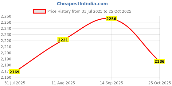 amazon.in UJEAVETTE® 2x6 Pieces Empty Refillable Dropper Bottles for Essential Oils Cosmetics 20ml Price History Graph from 31 Jul 2025 to 25 Oct 2025