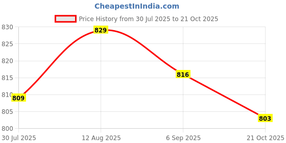 amazon.in UJEAVETTE® 2xABSClear Empty Foam Bottle 150ml Soap Shampoo Dispenser Pump Container Price History Graph from 30 Jul 2025 to 21 Oct 2025