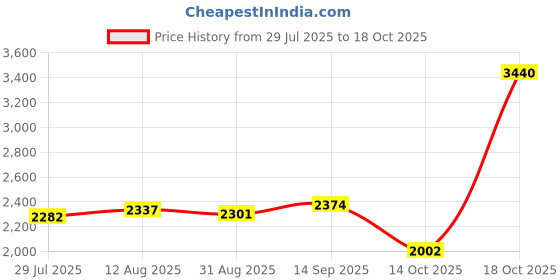 amazon.in UJEAVETTE® 2xAluminum Crochet Hooking Ventilating Latch Pulling Hook Needles and Holder Price History Graph from 29 Jul 2025 to 18 Oct 2025