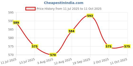 amazon.in UJEAVETTE® 2xBaby Nasal Aspirator Nose Suction Clean Tool Soft Anti Reflux Cream Color Price History Graph from 11 Jul 2025 to 10 Oct 2025