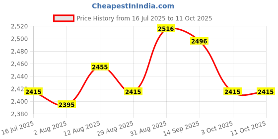 amazon.in UJEAVETTE® 2xBarber Shear Holder with 6 Holes Stand Groomer Tool Scissor Holder for Combs Price History Graph from 16 Jul 2025 to 10 Oct 2025