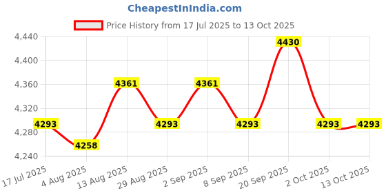 amazon.in UJEAVETTE® 2xCanvas Wigs Mannequin Head for Making/Drying/Styling Wigs 24inch Price History Graph from 17 Jul 2025 to 13 Oct 2025