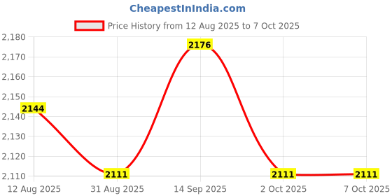 amazon.in UJEAVETTE® 2xDeep Breathing Lung Exerciser 3Ball Incentive Spirometer Respiration Trainer Price History Graph from 12 Aug 2025 to 7 Oct 2025