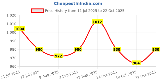 amazon.in UJEAVETTE® 2xDIY Tooth Filling Thermal Beads Temporary Teeth Repair Moldable 50g Price History Graph from 11 Jul 2025 to 22 Oct 2025