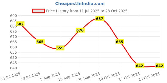 amazon.in ujeavette UJEAVETTE® 2xEar Plug for Sleeping Noise Reduction Eartips for Studying Snoring Swimming yellow ujeavette Price History Graph from 11 Jul 2025 to 23 Oct 2025