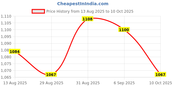 amazon.in UJEAVETTE® 2xEmpty ABSMagnetic Makeup Cosmetic Palette for Eyeshadow Blush Powder Price History Graph from 13 Aug 2025 to 10 Oct 2025
