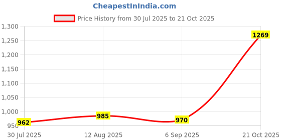 amazon.in UJEAVETTE® 2xEmpty Dispenser Bottle Subpackage Push Type for Shampoo Women white 400ml Price History Graph from 30 Jul 2025 to 21 Oct 2025