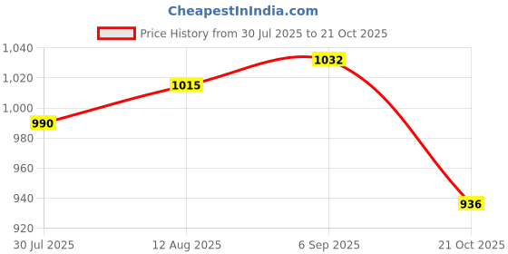 amazon.in UJEAVETTE® 2xEmpty Dispenser Bottle Subpackage Push Type for Shampoo Women white 600ml Price History Graph from 30 Jul 2025 to 21 Oct 2025