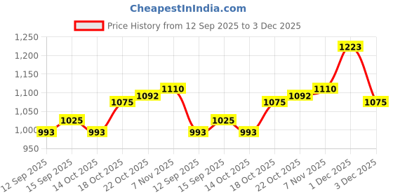 amazon.in UJEAVETTE® 2xExfoliating Bath Cloth Exfoliating Body Scrubber for Daily Use Men and Women Price History Graph from 12 Sep 2025 to 3 Dec 2025