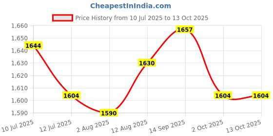 amazon.in UJEAVETTE® 2xEyelash Extension Mannequin Head for Eyelash Extension Makeup Practice Home Price History Graph from 10 Jul 2025 to 13 Oct 2025