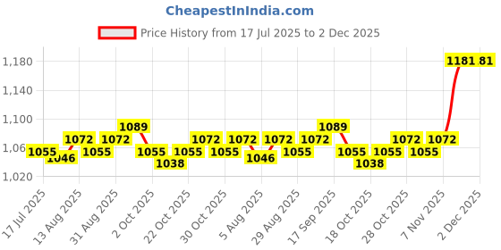 amazon.in UJEAVETTE® 2xFemale Foam Mannequin Head Hat Wig Display Stand Lightweight Hairpiece Stand Price History Graph from 17 Jul 2025 to 2 Dec 2025