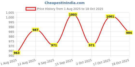 amazon.in UJEAVETTE® 2xFoam Mannequin Head Wigs Display Model for Stylist Clothing Stores Salon style A Price History Graph from 1 Aug 2025 to 18 Oct 2025