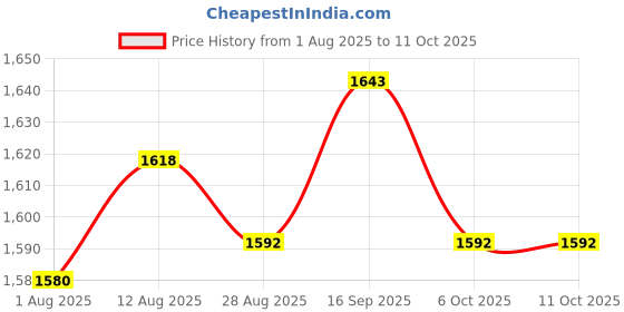 amazon.in UJEAVETTE® 2xGuide Comb Organizer Base Container for Hair Clipper Limit Comb Barbershop Price History Graph from 1 Aug 2025 to 6 Oct 2025