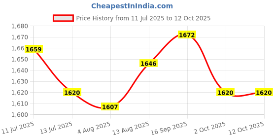 amazon.in UJEAVETTE® 2xHaircut Cape Apron Gown Lightweight Reusable Extra Long for Barbershop Salon Price History Graph from 11 Jul 2025 to 12 Oct 2025