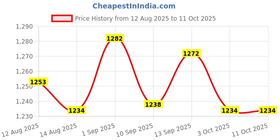 amazon.in UJEAVETTE® 2xLitter Trash Picker Long Arm Assist Tool Garbage Picker Reacher Grabber Price History Graph from 12 Aug 2025 to 11 Oct 2025