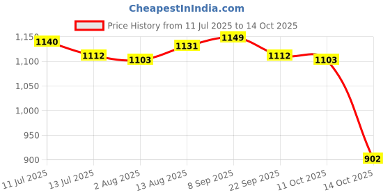 amazon.in UJEAVETTE® 2xMakeup Palettes Tray Foundation Mixing Palette for Beauty Lipstick Eye Shadow Price History Graph from 11 Jul 2025 to 14 Oct 2025