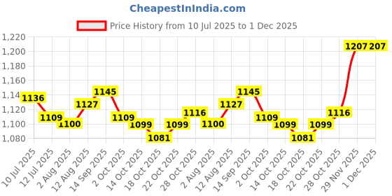 amazon.in UJEAVETTE® 2xMale Foam Wig Head White Multi Purpose Mannequin Manikin Head for Props Shop Price History Graph from 10 Jul 2025 to 29 Nov 2025