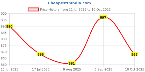 amazon.in UJEAVETTE® 2xMoldable Temporary Repair Kit Filling Pellet for Staining Scary Themed Party 50ml Price History Graph from 11 Jul 2025 to 10 Oct 2025