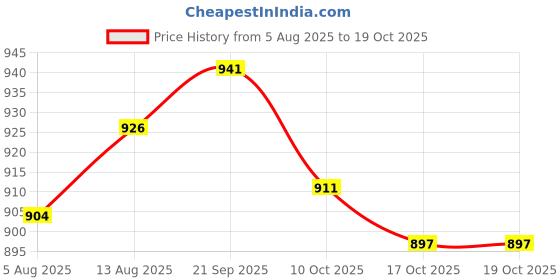 amazon.in ujeavette UJEAVETTE® 2xNoise Reduction Ear Plugs Silicone Sound Blocking for Sleep Snoring Swimming Pink ujeavette Price History Graph from 5 Aug 2025 to 17 Oct 2025