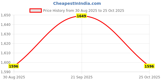 amazon.in UJEAVETTE® 2xPerfume Travel Refillable Bottles Small Sample Container for Outgoing Travel 100ml Price History Graph from 30 Aug 2025 to 25 Oct 2025