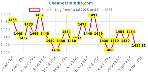 amazon.in UJEAVETTE® 2xProfessional Waterproof Barbers Cape Anti-static Protection for Home Salon Yellow Price History Graph from 10 Jul 2025 to 4 Dec 2025