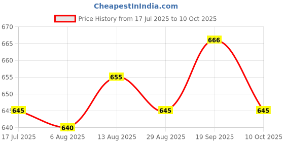 amazon.in UJEAVETTE® 2xTeeth Box with Membranes Portable Protect Retainer Box False Teeth case Price History Graph from 17 Jul 2025 to 10 Oct 2025