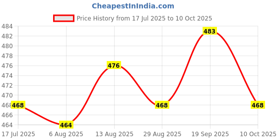 amazon.in UJEAVETTE® 2xTemporary Teeth Repair Kit Filling Fix The Missing and Broken Tooth Moldable Price History Graph from 17 Jul 2025 to 10 Oct 2025