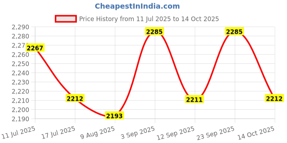 amazon.in UJEAVETTE® 2xTemporary Tooth Filling Repair Kit Temporary Tooth Fix for Fake Teeth Veneer 200ml Price History Graph from 11 Jul 2025 to 14 Oct 2025