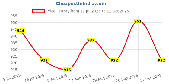 amazon.in UJEAVETTE® 2xTemporary Tooth Repair Kit Fix The Missing Tooth Teaching Easy to Use Safe Price History Graph from 11 Jul 2025 to 11 Oct 2025