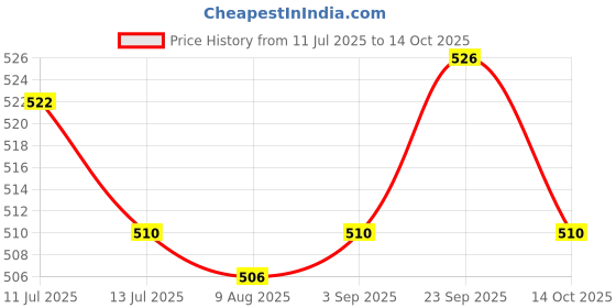 amazon.in UJEAVETTE® 2xTemporary Tooth Repair Kit for Fix Filling The Missing Broken Tooth and Gaps Price History Graph from 11 Jul 2025 to 14 Oct 2025