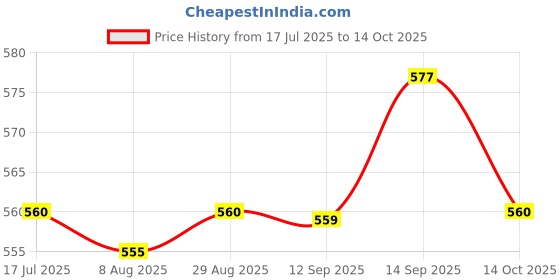 amazon.in UJEAVETTE® 2xTemporary Tooth Repair Kit Restoration of Missing and Broken Teeth Price History Graph from 17 Jul 2025 to 14 Oct 2025